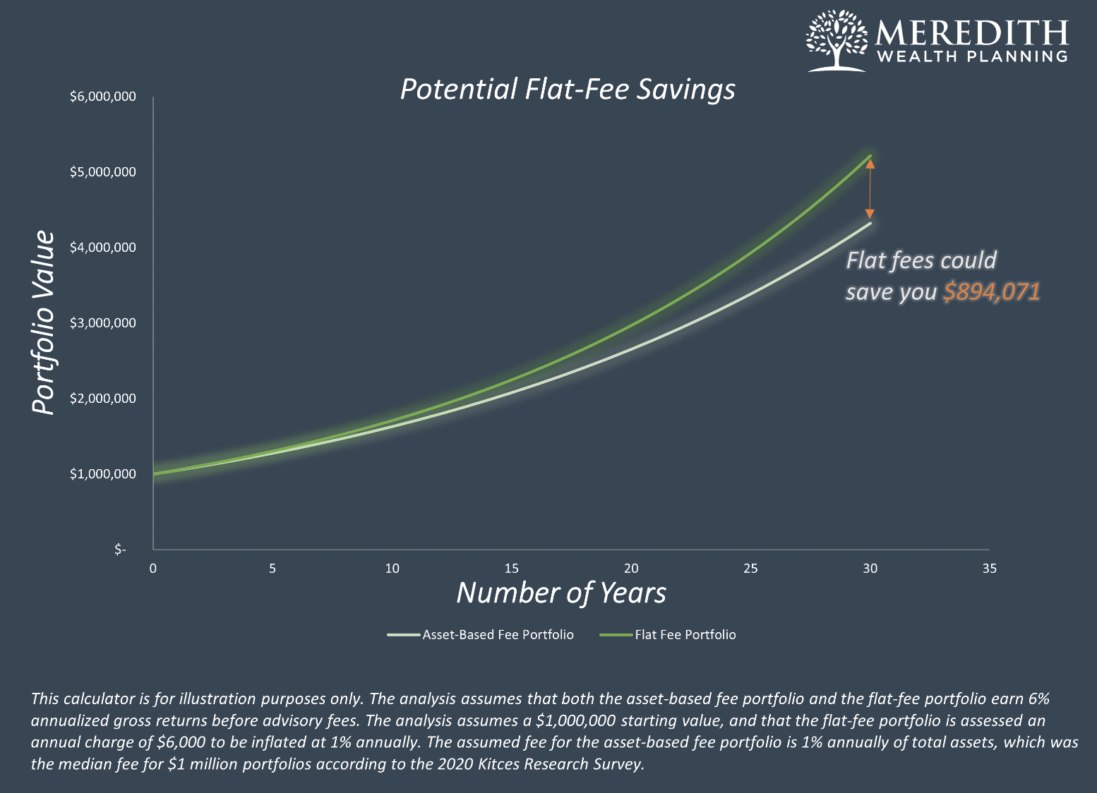 FlatFee Investment Management & Retirement Planning Meredith Wealth